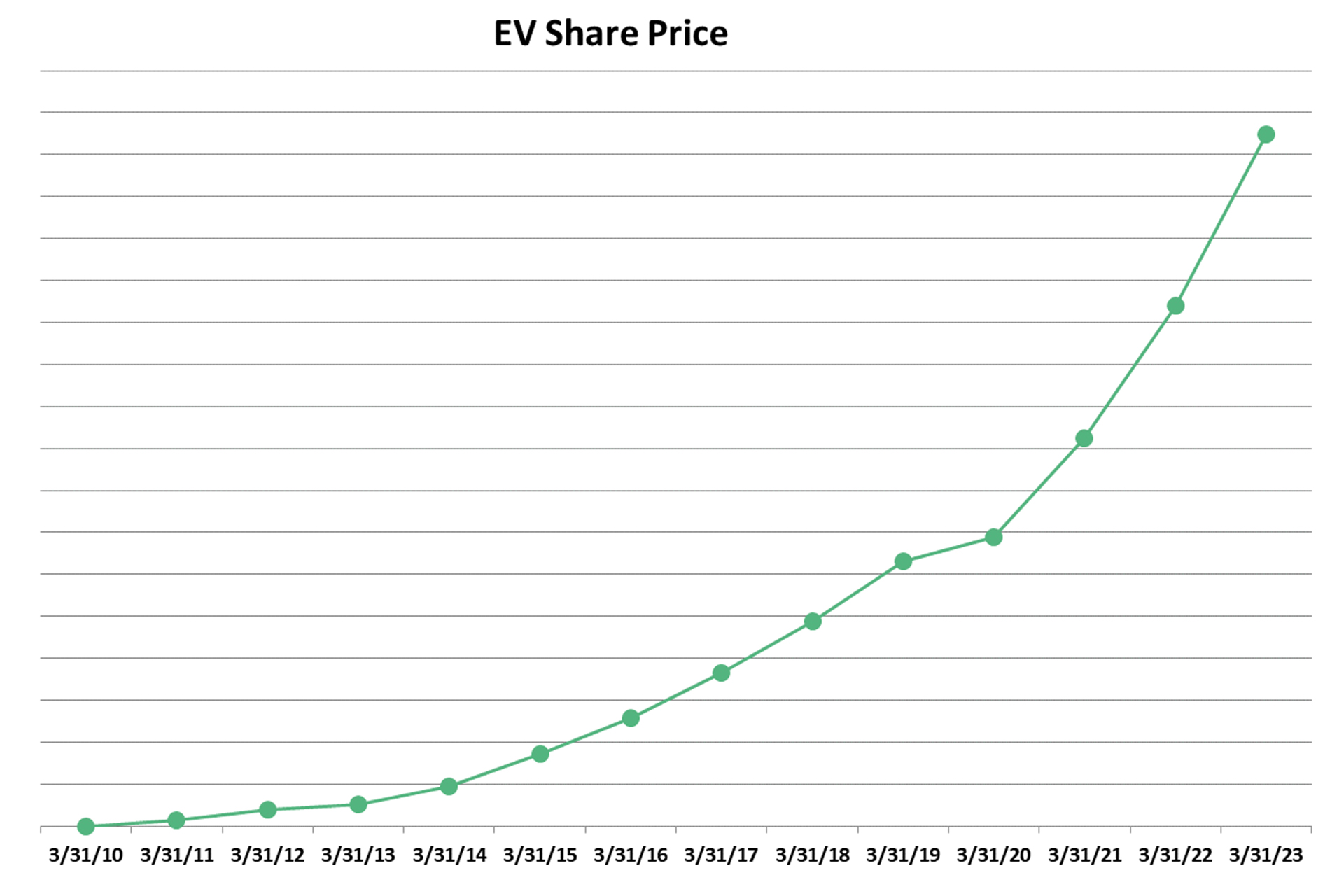 This image shows a chart that demonstrates the upward trajectory of shares of Empowered Ventures employee owner stock over time.